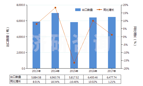 2013-2017年中國聚酯短纖（已梳或經(jīng)其他紡前加工）(HS55062000)出口量及增速統(tǒng)計